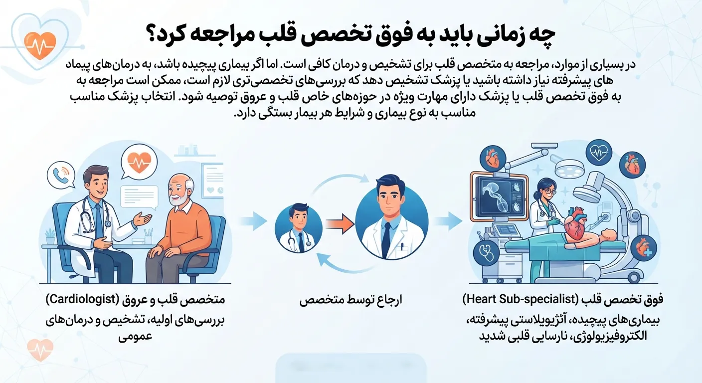کی به متخصص قلب مراجعه کنیم؟ کی به متخصص قلب مراجعه کنیم؟